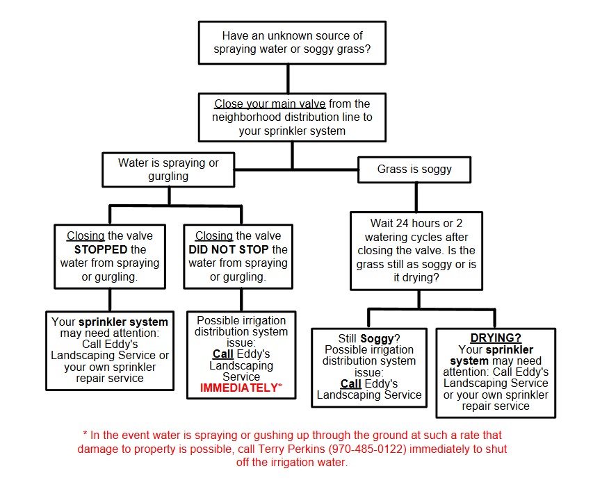 Visual flowchart of the same steps above: identify whether the leak is inside the house, in a residential sprinkler, or in the shared irrigation line, then call the appropriate contact.